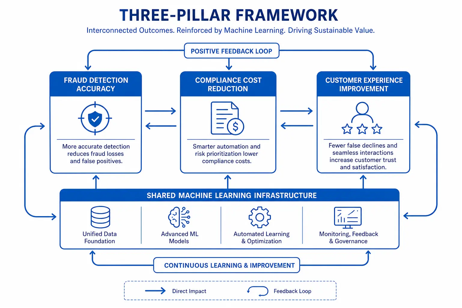 Diagram illustrating the three-pillar AI framework in financial services: fraud detection, compliance automation, and customer personalization with interconnected feedback loops