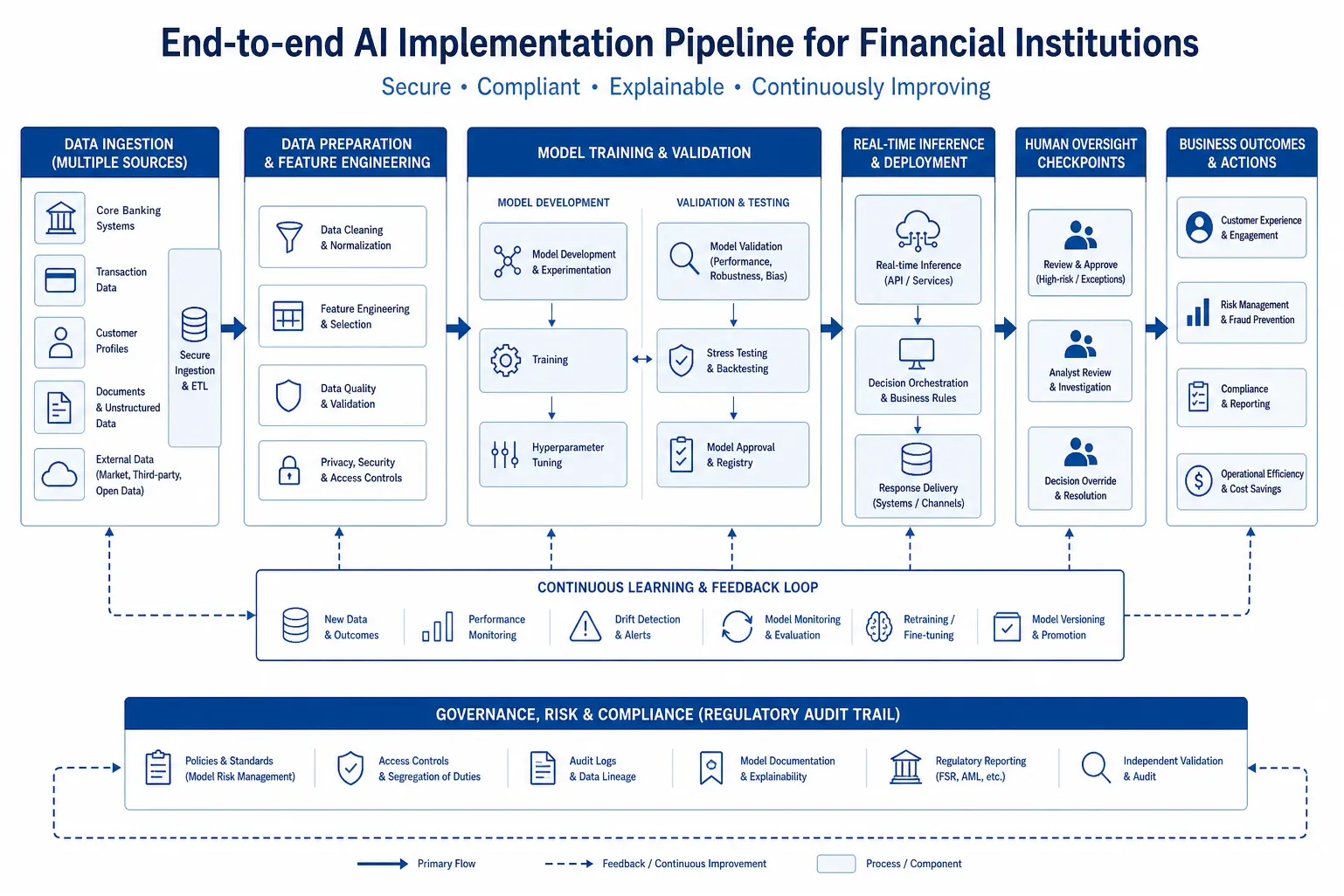 Process diagram of AI implementation pipeline in banking from data ingestion through model deployment to continuous learning with regulatory compliance checkpoints