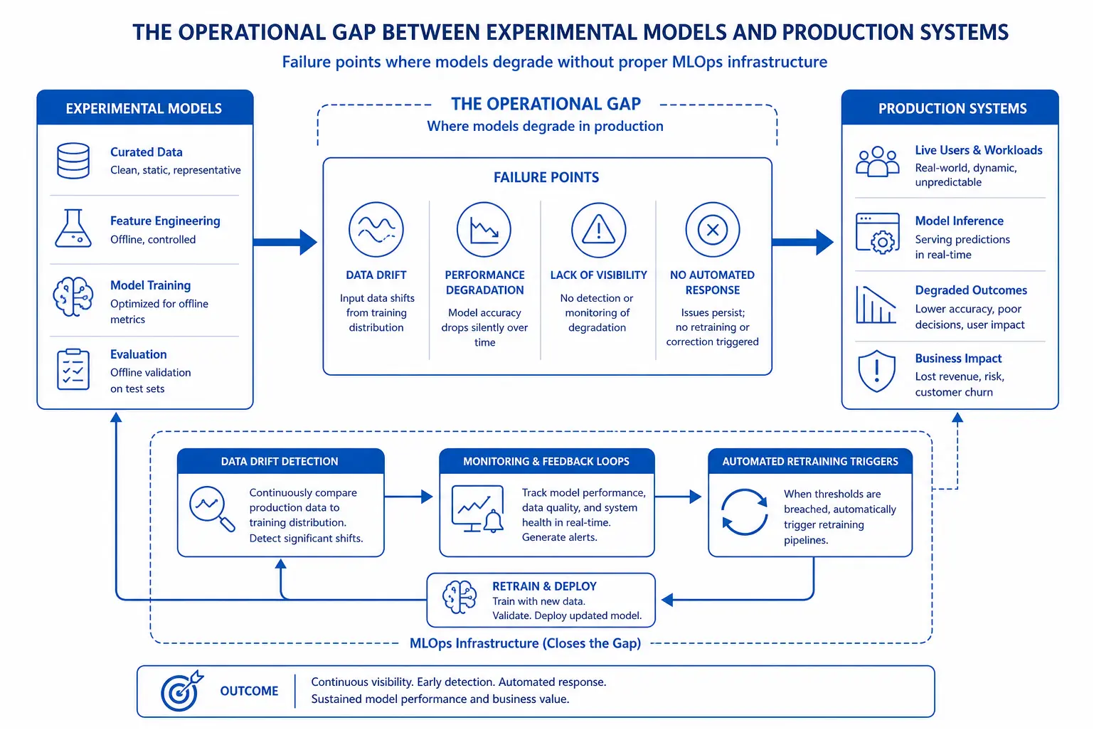 Diagram showing model degradation cycle and MLOps intervention points