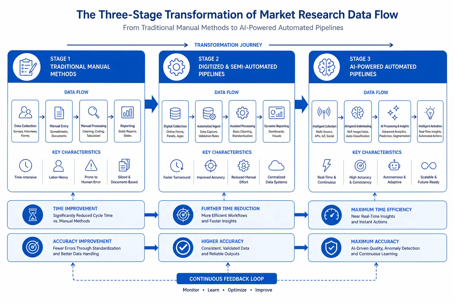 Diagram showing evolution from traditional to AI-powered market research workflows with efficiency metrics