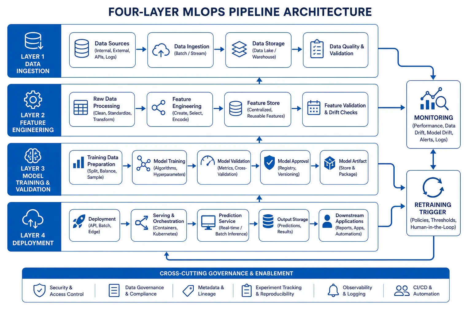 Four-layer MLOps pipeline architecture with feedback loops
