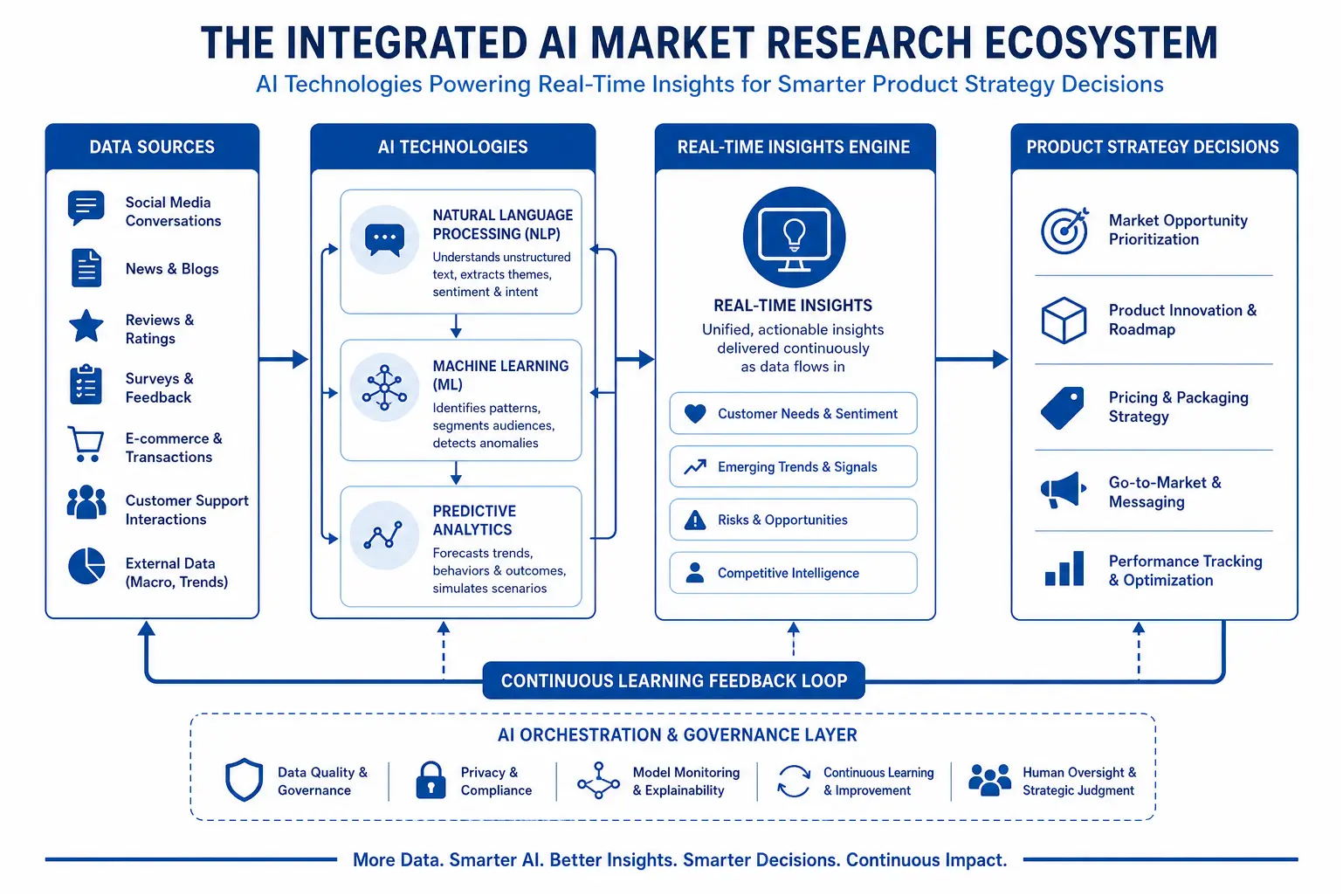 Framework diagram of AI market research technology stack and product strategy integration points
